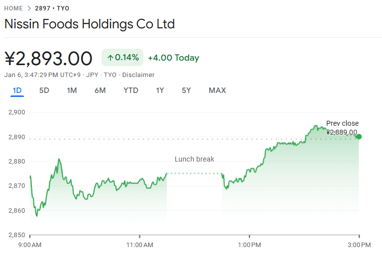 日清の直近の株価