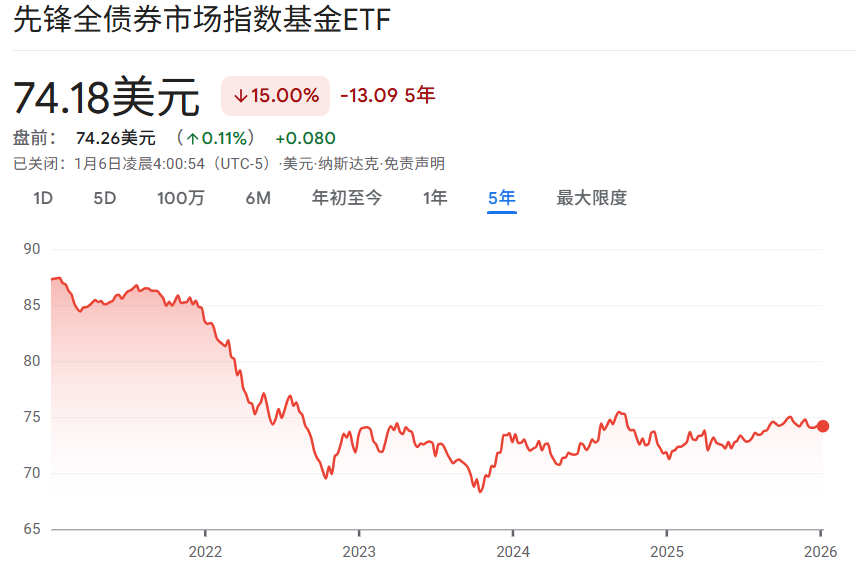 BND ETF近5年价格趋势