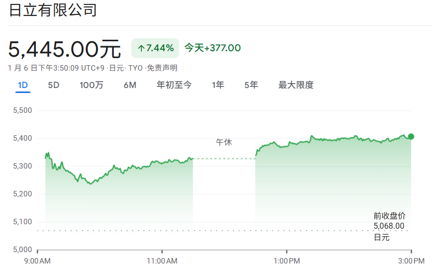 日立股价涨超7%