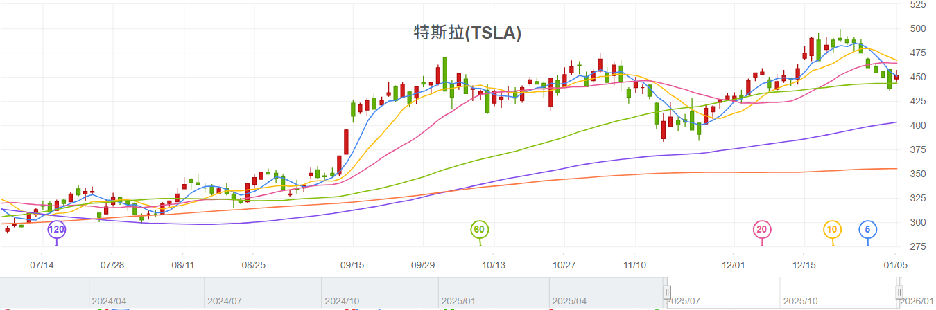 特斯拉14天涨跌幅计算RSI指标