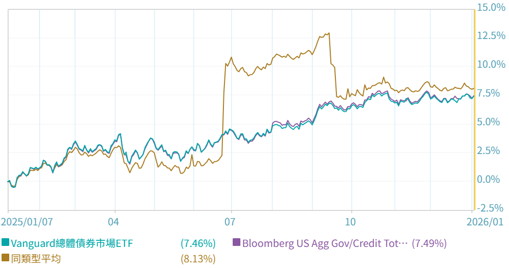 BND ETF投資報酬率走勢對比