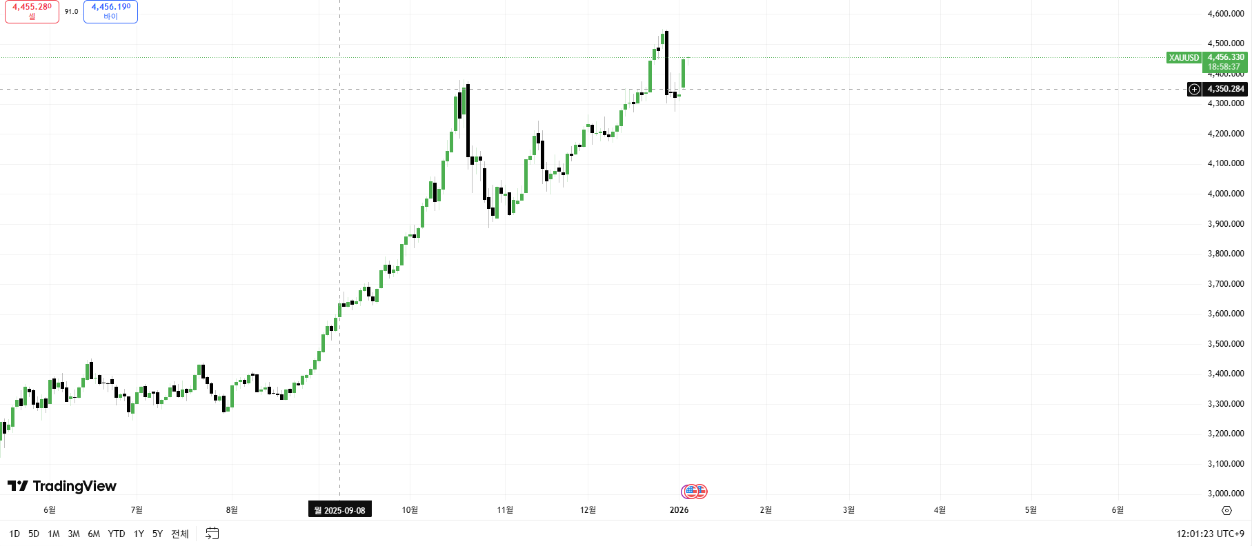 금 가격 차트 출처 트레이딩 뷰 금 가격 차트 출처 트레이딩 뷰
