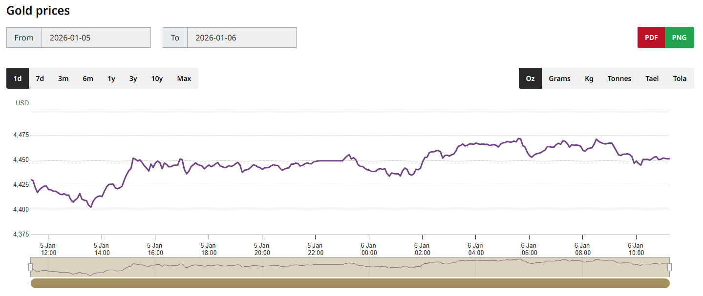 黃金價格走勢圖 黄金价格走势图