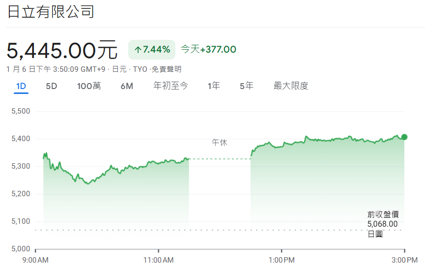 日立股價漲超7%