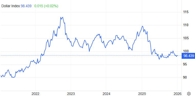 美元指数近5年走势