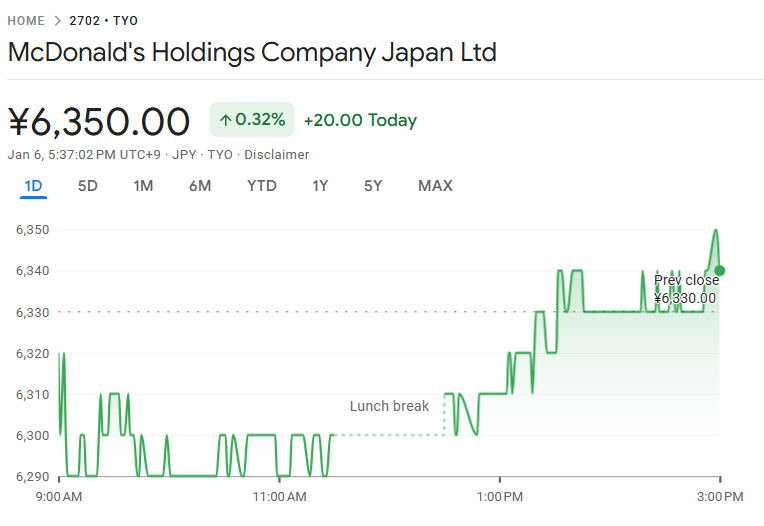 マクドナルド(日本)の株価