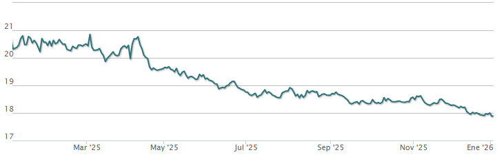 Gráfico del cambio de dólar en México
