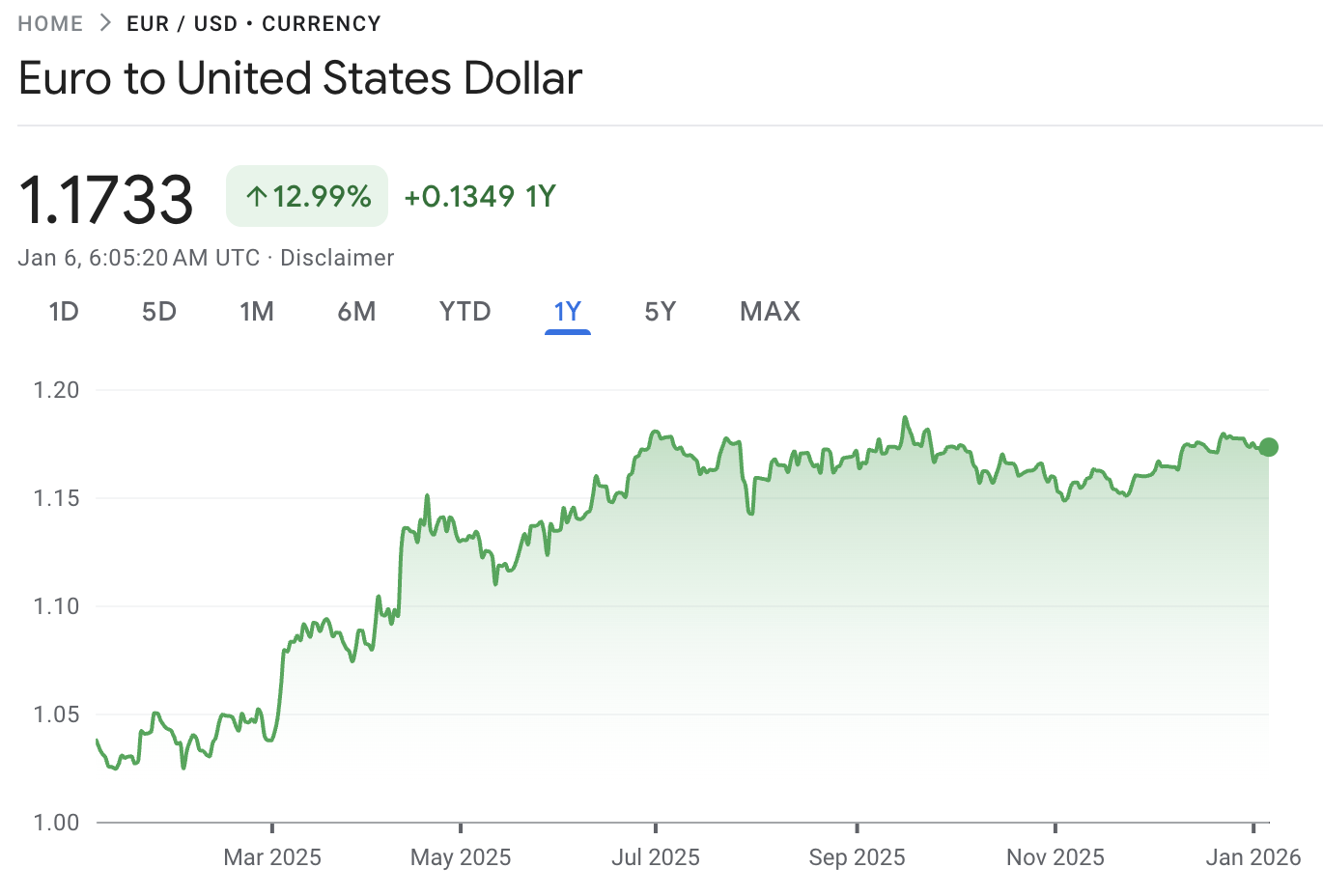 Euro To USD 2026 Euro To USD 2026