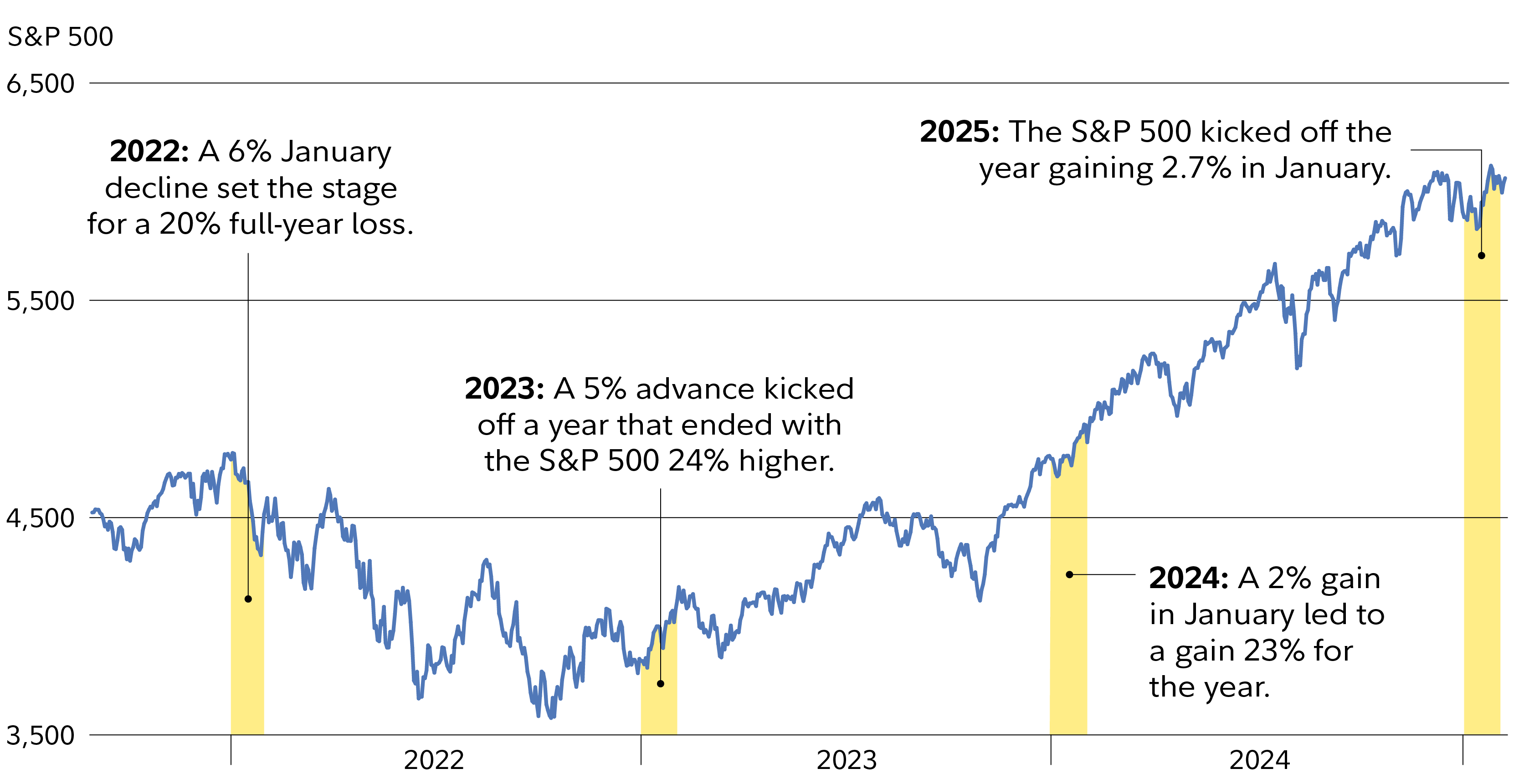 January S&P 500 Barometer