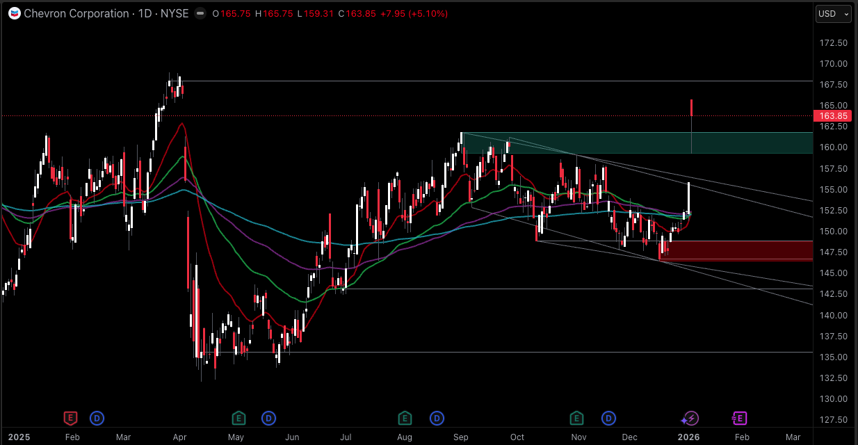 Chevron Stock Forecast 2026