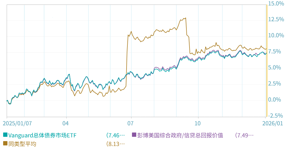 BND ETF投资回报走势对比