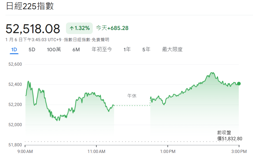 日經225指數達52500點