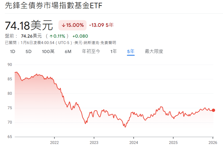 BND ETF近5年價格趨勢