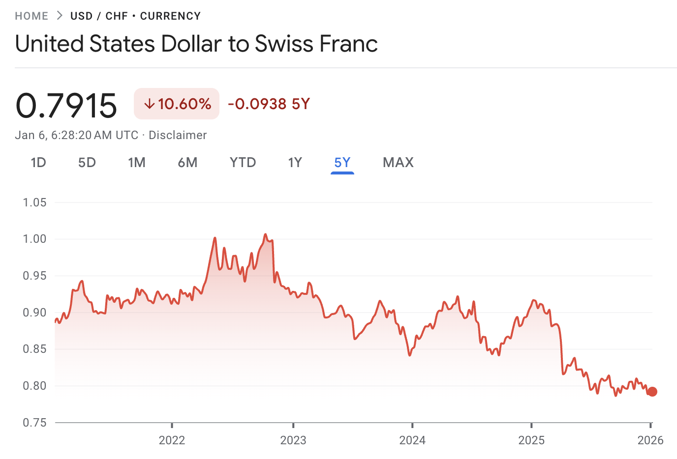 USD To Swiss Franc 2026 USD To Swiss Franc 2026