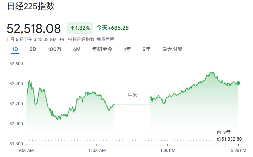 日经225指数达52500点