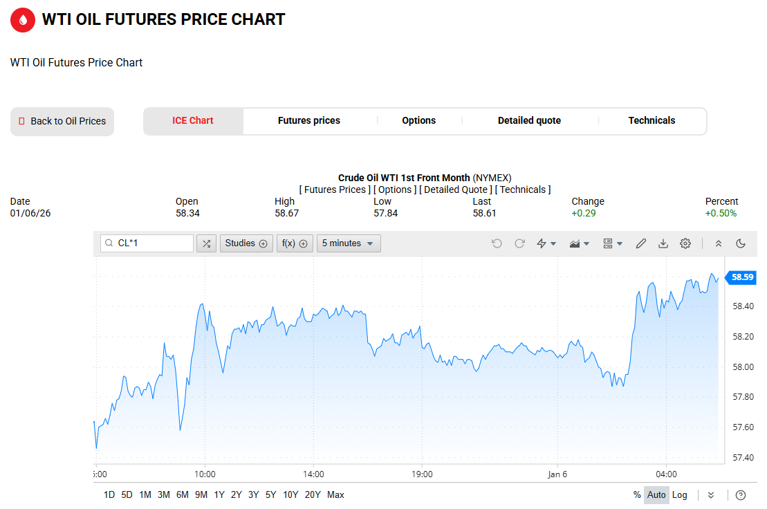 WTI原油价格走势图