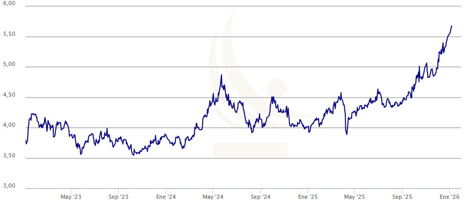Gráfico del precio de la libra de cobre