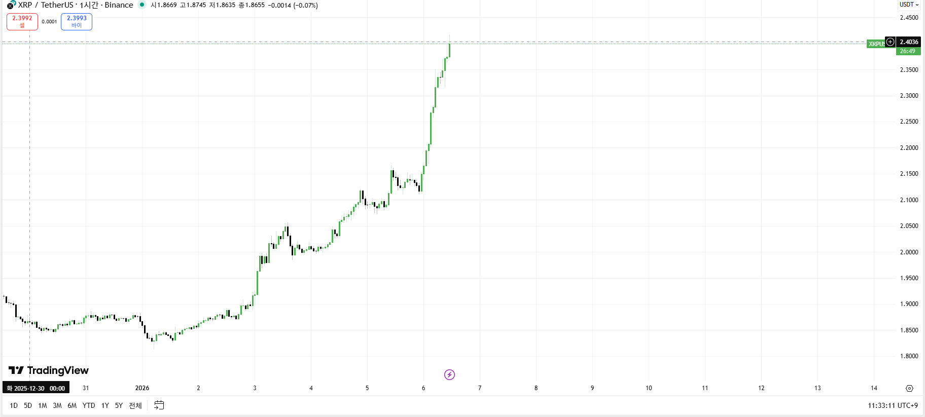 리플 현물 차트 출처 트레이딩 뷰