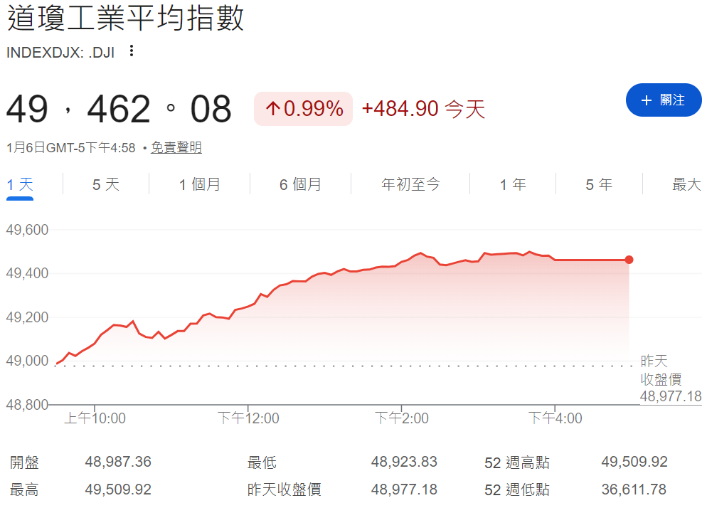 道瓊指數創新高 道瓊指數創新高