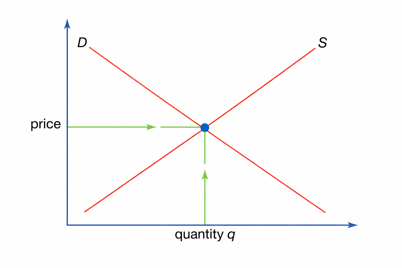 आपूर्ति और मांग Supply And Demand