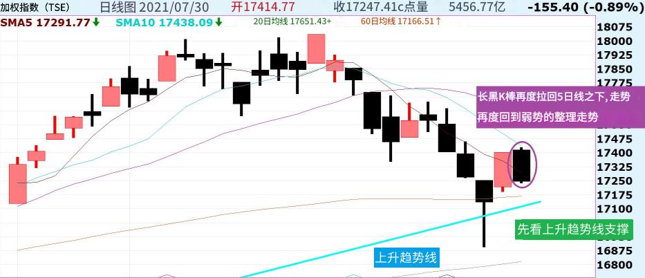 跌破五日線(加權指數) 跌破五日线(加权指数)
