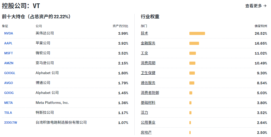 VT ETF权重与持仓 VT ETF权重与持仓