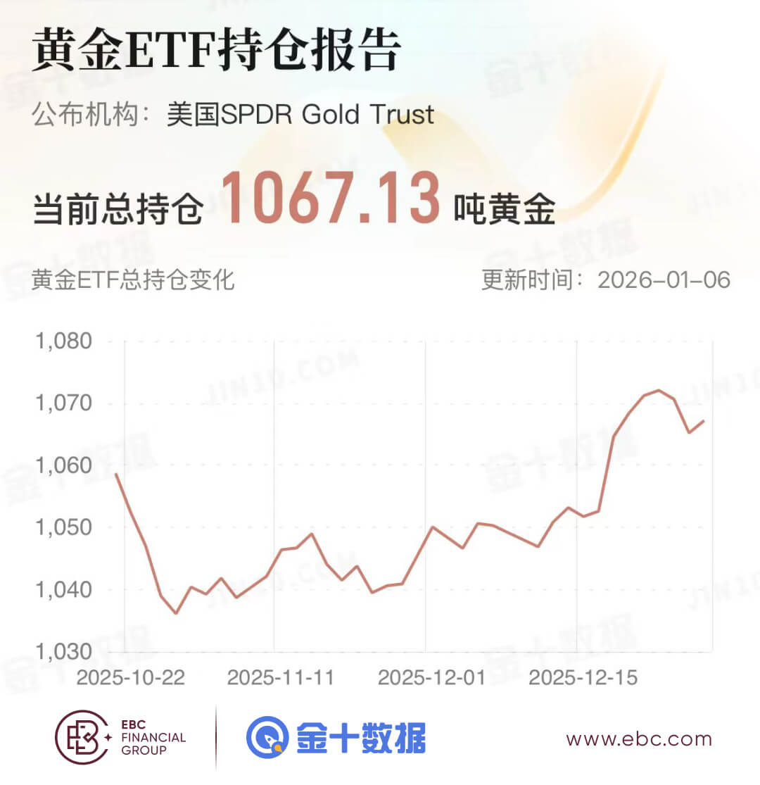 黄金ETF持仓报告