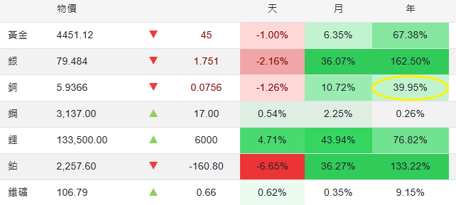 銅價一年內漲幅