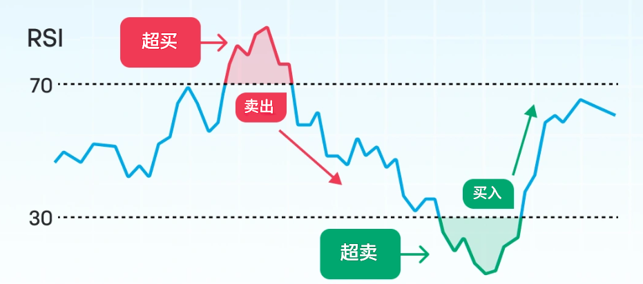 RSI指標70/30:傳統超買/超賣區 RSI指標70/30:傳統超買/超賣區