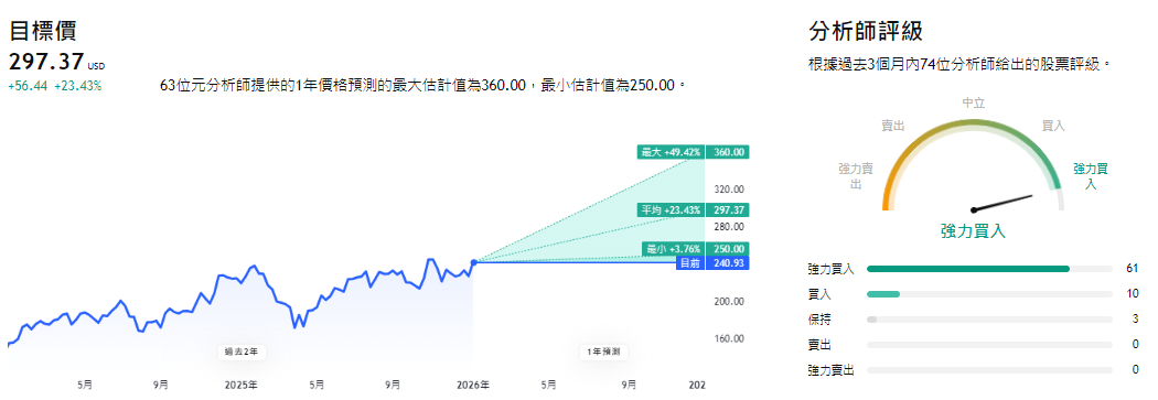 亞馬遜股票目標價