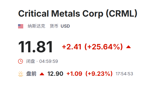美股CRML盘前上涨近10% 美股CRML盘前上涨近10%