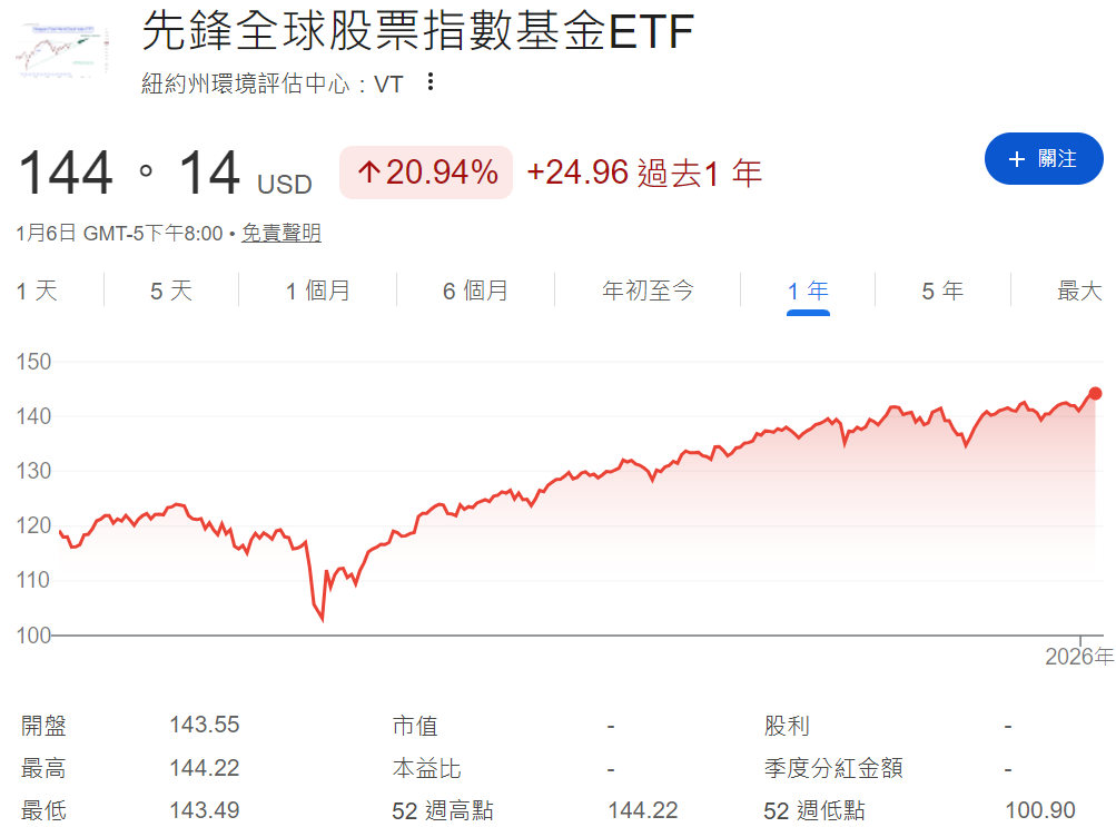 VT ETF近一年走勢