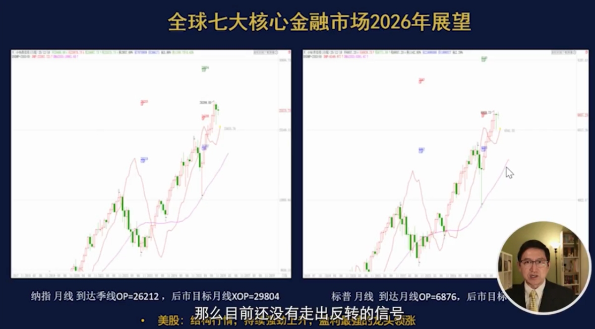 全球七大核心金融市场2026年展望-美债、美股和美元