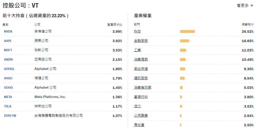 VT ETF權重與持倉