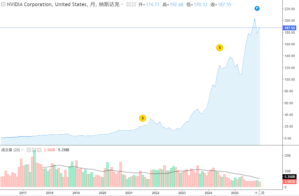 NVIDIA十年股价走势