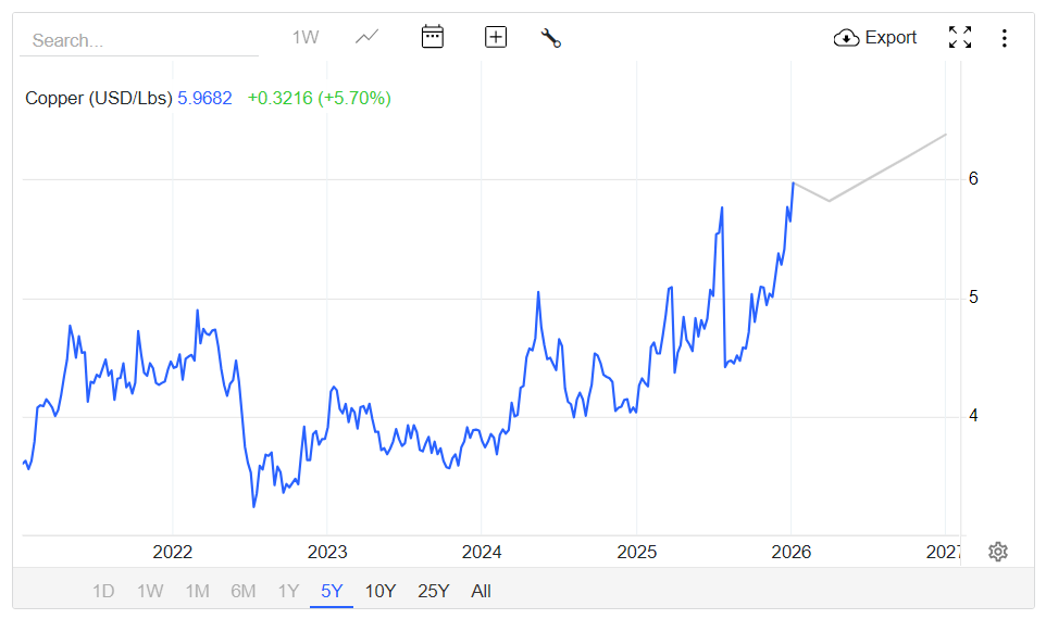 铜现货价格走势预测