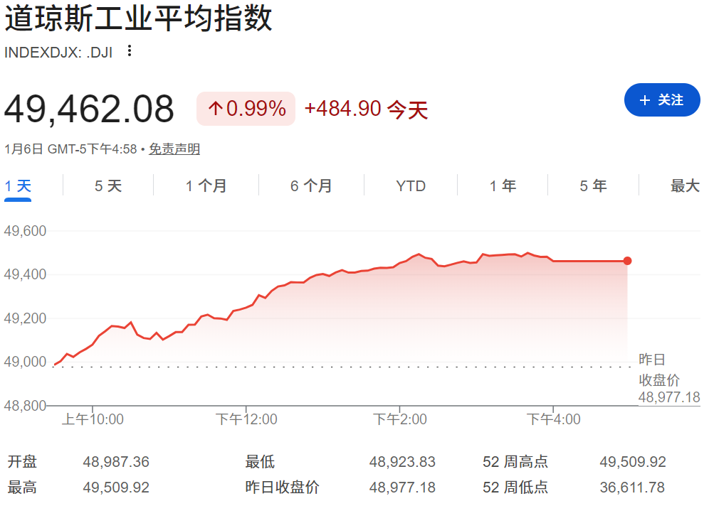 道琼指数创新高