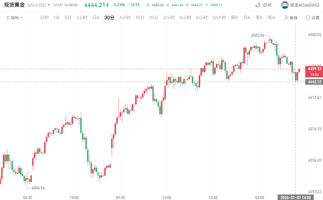 现货黄金失守4450美元 现货黄金失守4450美元