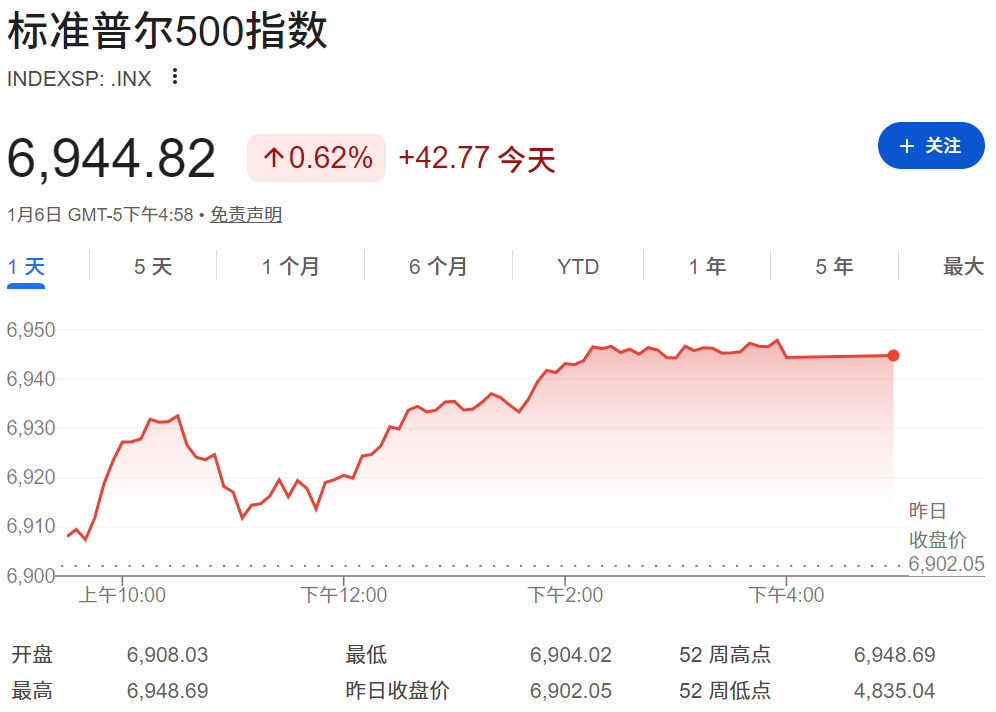 标普500指数创新高