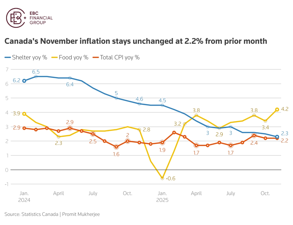 Canada's November inflation stays unchanged at 2.2% from prior month