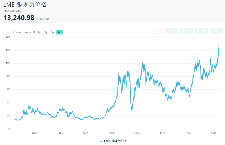 铜现货价格走势