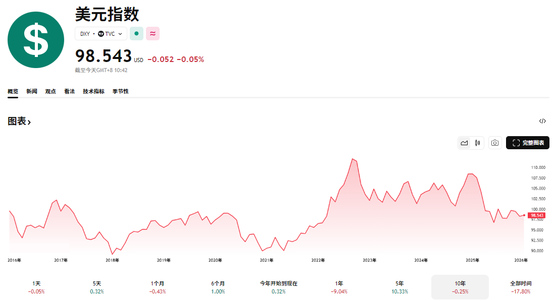 美元指数十年走势图