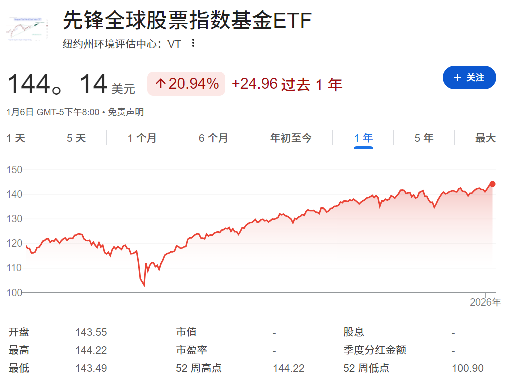 VT ETF近一年走势 VT ETF近一年走势
