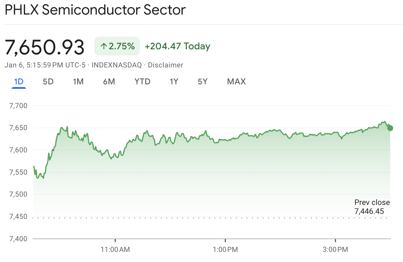 SOX Index All-Time High