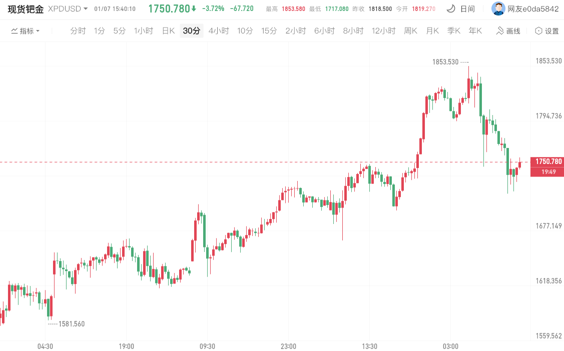 现货钯金下跌超3% 现货钯金下跌超3%