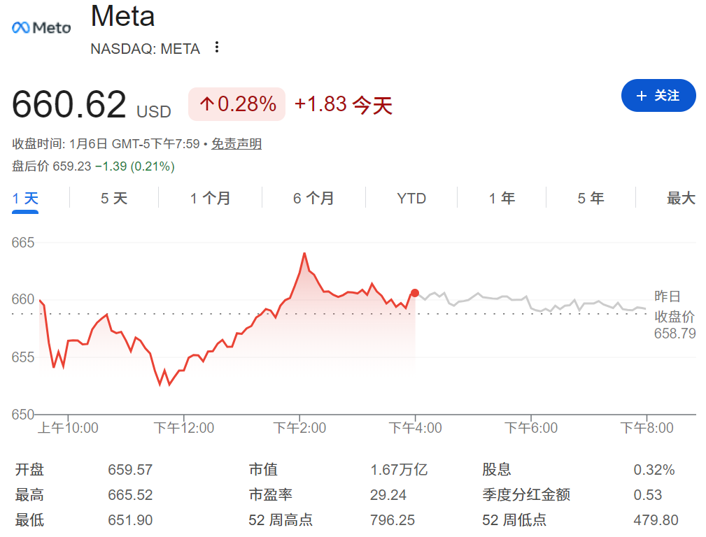 目前Meta股价