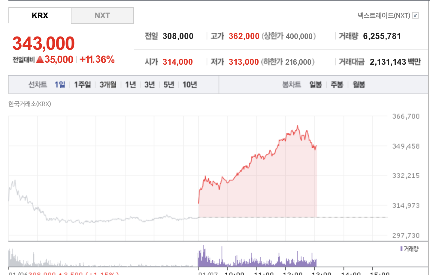15% 이상 상승을 기록한 현대차 주가