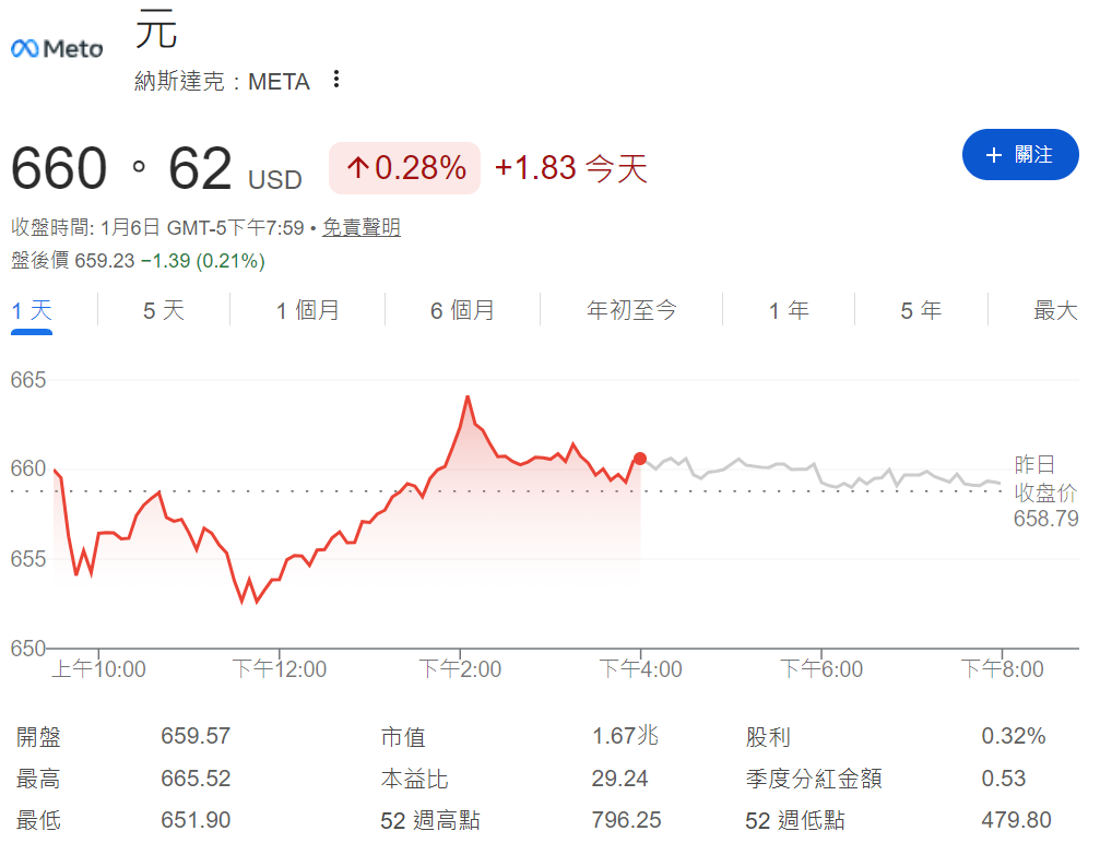 目前Meta股價 目前Meta股價