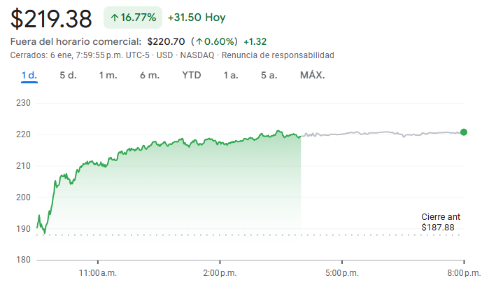 Gráfico de las acciones de Western Digital Gráfico de las acciones de Western Digital