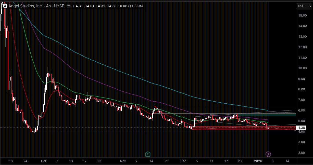 ANGX Stock 4HR Reading